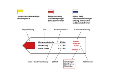 Eine Grafik, die die Beschilderung des Wanderwegenetzes in Vorarlberg erklärt. | © Alpenregion Bludenz Tourismus GmbH