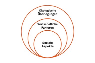 Die Grafik zeigt das Vorrangmodell der Nachhaltigkeit: Ökologische Überlegungen, wirtschaftliche Faktoren, soziale Aspekte | © Alpenregion Bludenz Tourismus GmbH