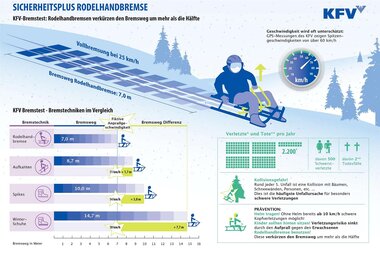 Darstellung der Bremswege von Rodel im Vergleich. | © KFV - Kuratorium für Verkehrssicherheit